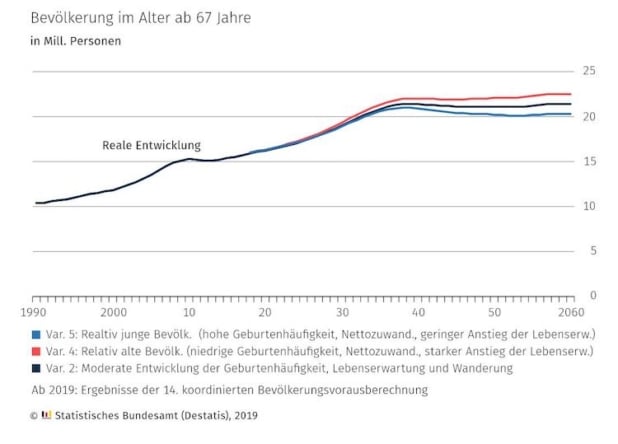 Der Demografische Wandel zeigt bereits erste Auswirkungen auf den Wohnungsmarkt